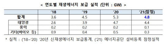 <자료:산업통상자원부>